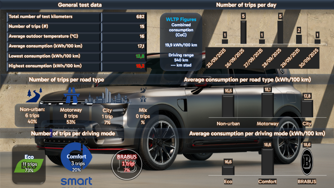 Test review DrivOlution smart #5 BRABUS test results