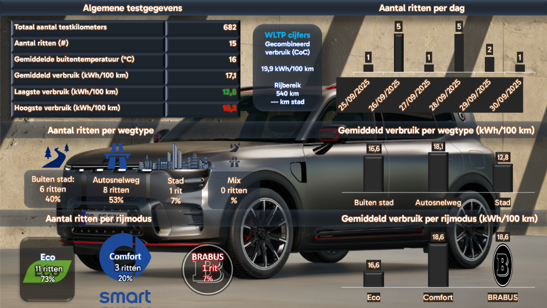 Testverslag DrivOlution smart #5 BRABUS verbruiksresultaten