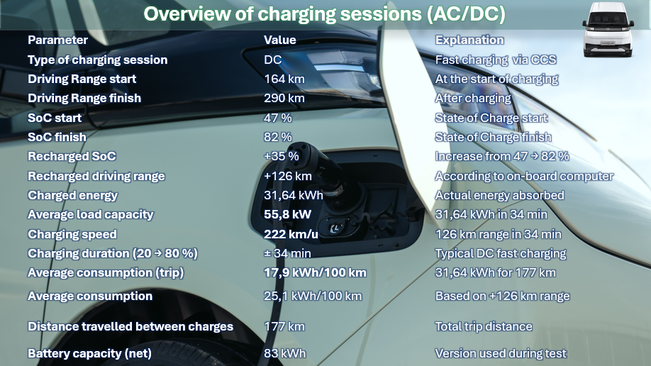 Test review DrivOlution Farizon SV charging information