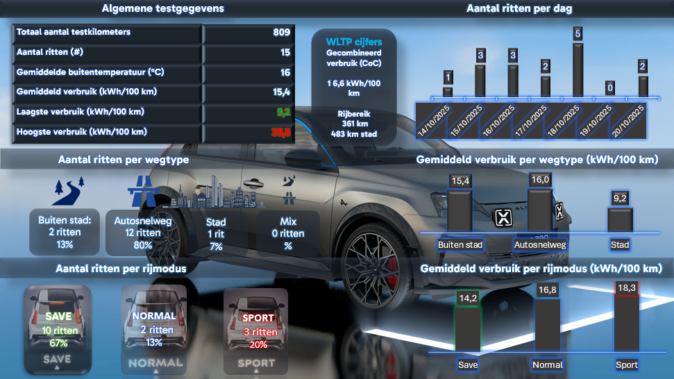 Testverslag DrivOlution Alpine A290 GTS verbruik