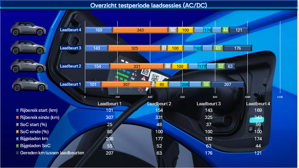 Testverslag DrivOlution Alpine A290 GTS laadbeurten