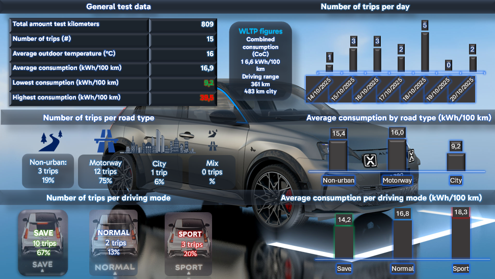 Test review DrivOlution Alpine A290 GTS test results