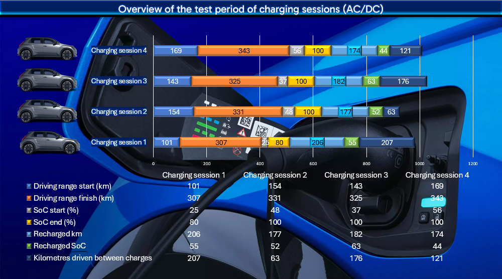 Test review DrivOlution Alpine A290 GTS charging infomation