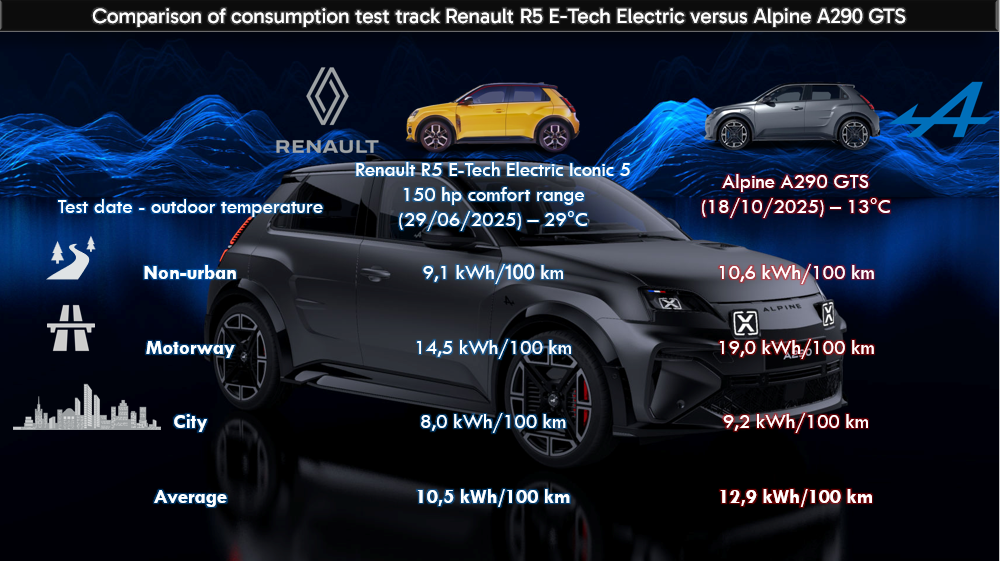 Test review DrivOlution Alpine A290 GTS - versus R5 Renault 5 E-Tech Electric iconic 150 hp