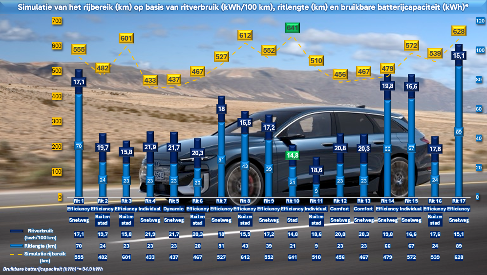 Testverslag DrivOlution Audi S6 Avant e-tron simulatie rijbereik