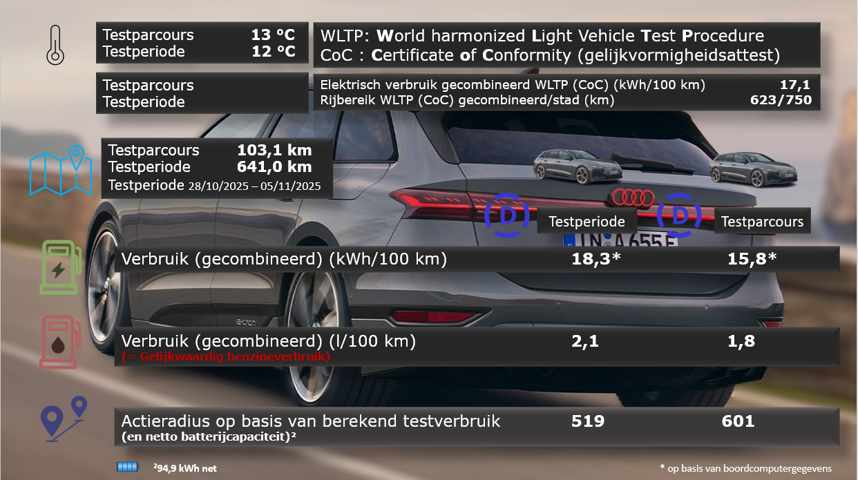 Testverslag DivrOlution Audi S6 Avant e-tron vergelijk WLTP/DrivOlution