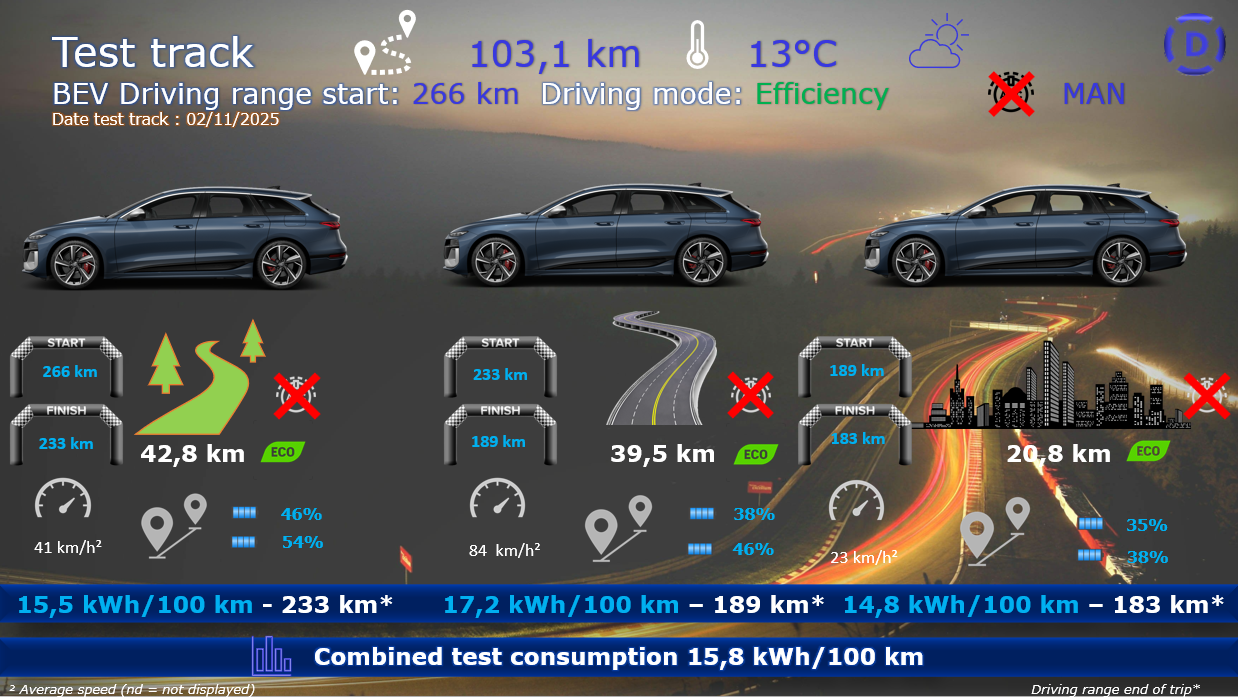 Test review DrivOlution Audi S6 Avant e-tron test track