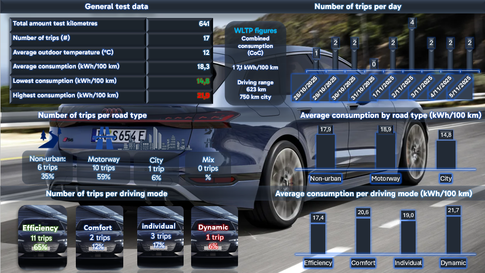 Test review DrivOlution Audi S6 Avant e-tron consumption