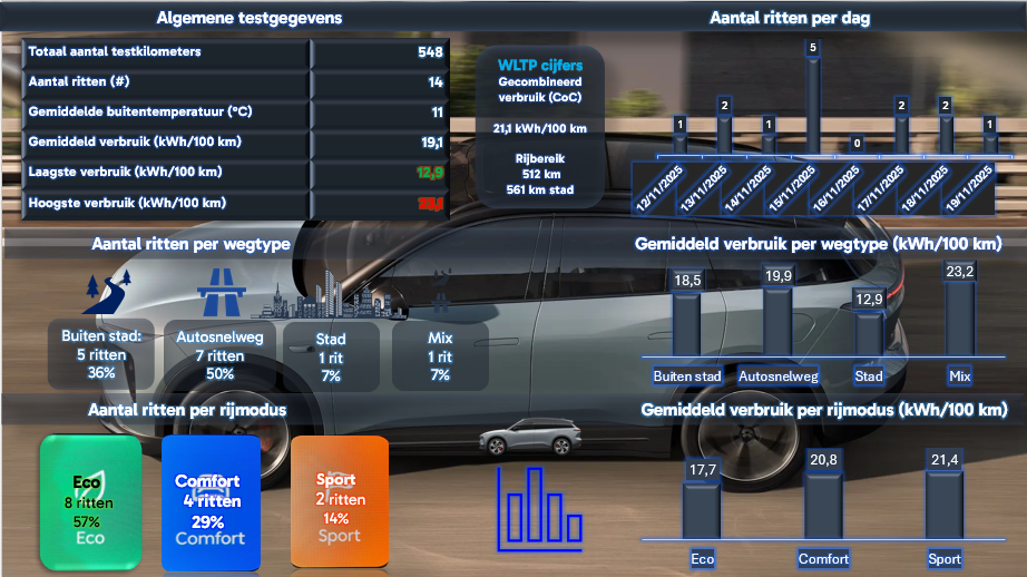 Testverslag DrivOlution NIO EL6  First Edition verbruik
