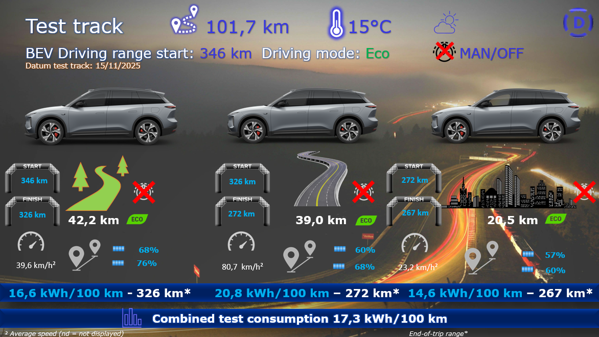 Test review DrivOlution NIO EL6 First Edition test track