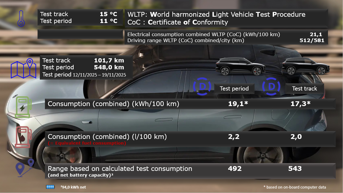 Test review DrivOlution NIO EL6 First Edition comparison WLTP/DrivOlution