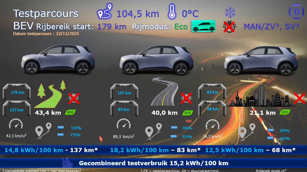 Testverslag DrivOlution NIO Firefly testparcours