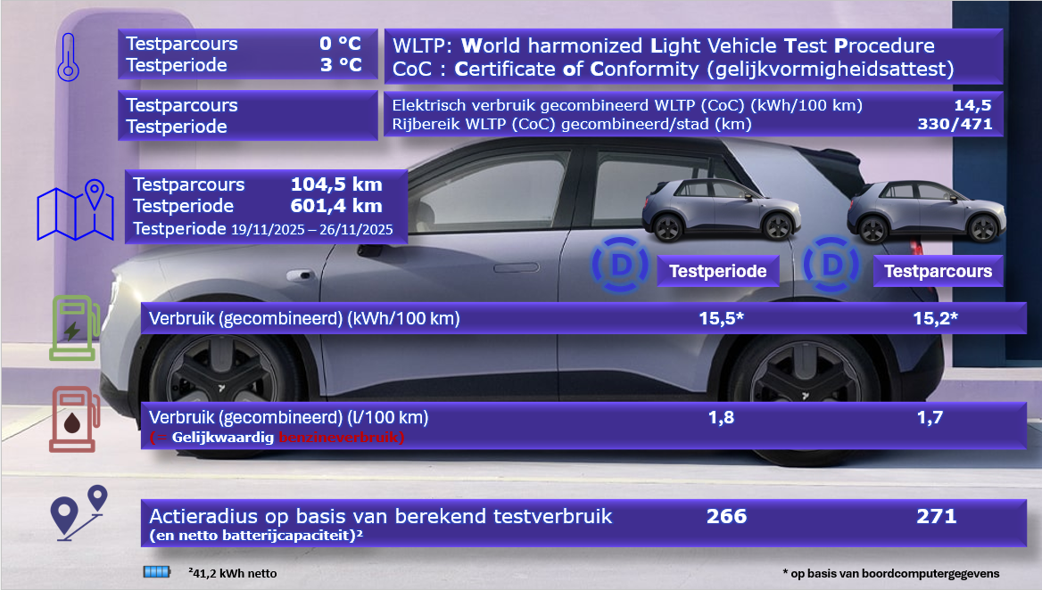 Testverslag DrivOlution NIO Firefly vergelijk WLTP/DrivOlution