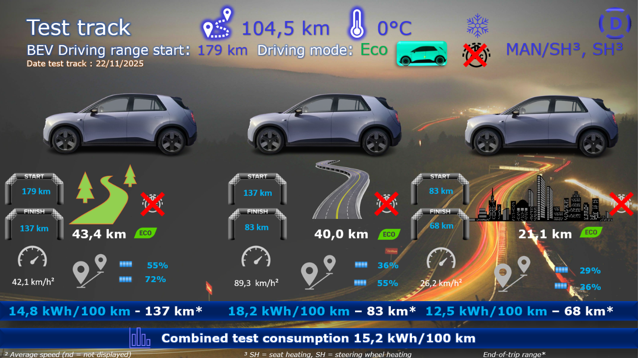 Test review DrivOlution NIO Firefly test track