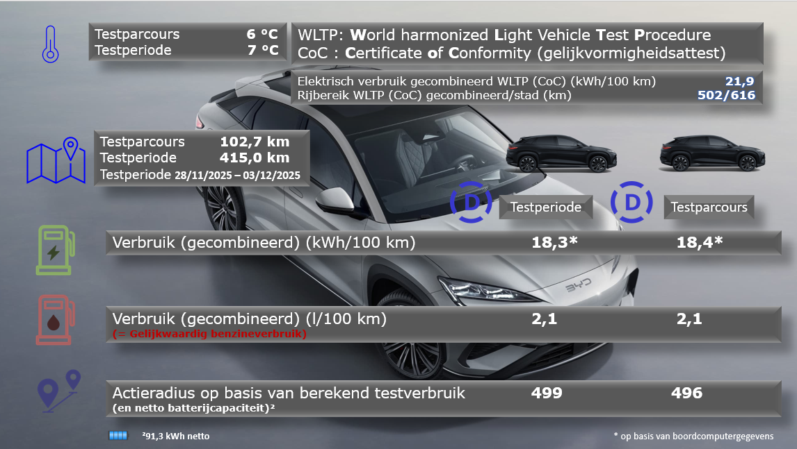Testverslag DrivOlution BYD Sealion 7 Excellence vergelijk WLTP/DrivOlution