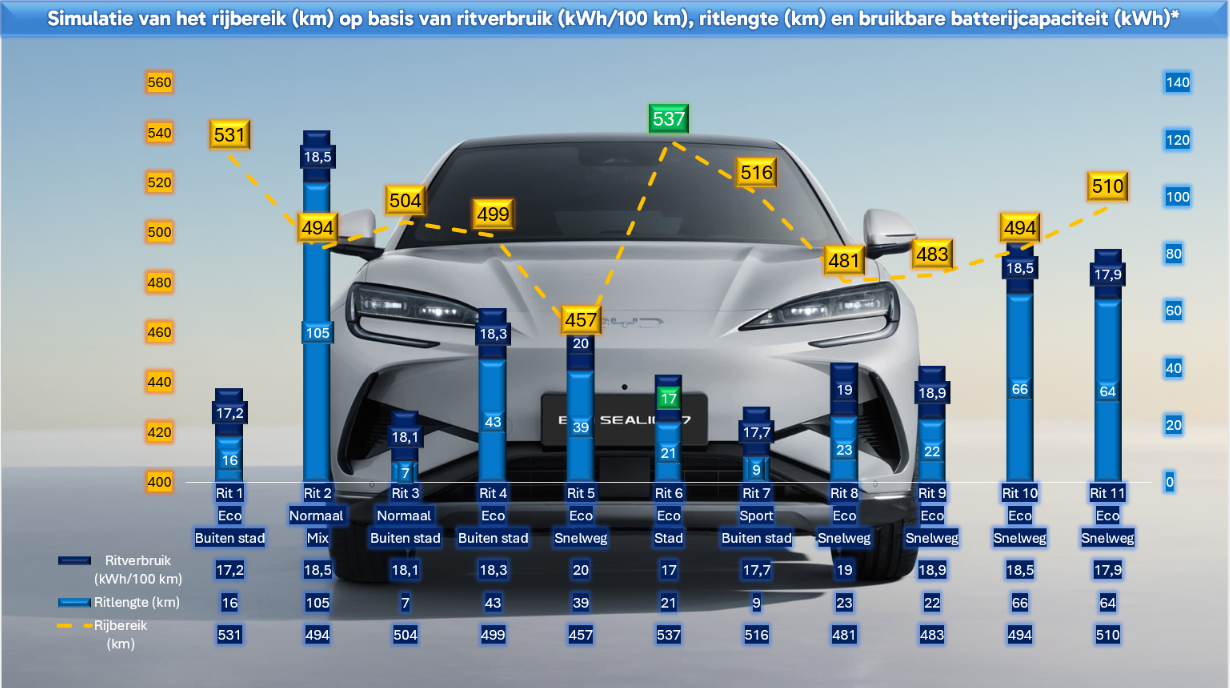 Testverslag DrivOlution BYD Sealion 7 Excellence simulatie rijbereik