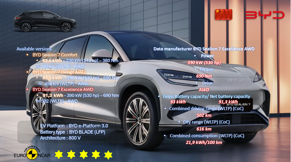 Test review DrivOlution BYD Sealion 7 Excellence general information