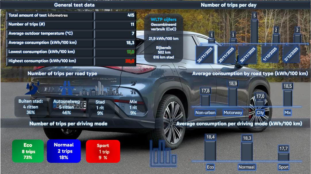 Test review DrivOlution BYD Sealion 7 Excellence consumption