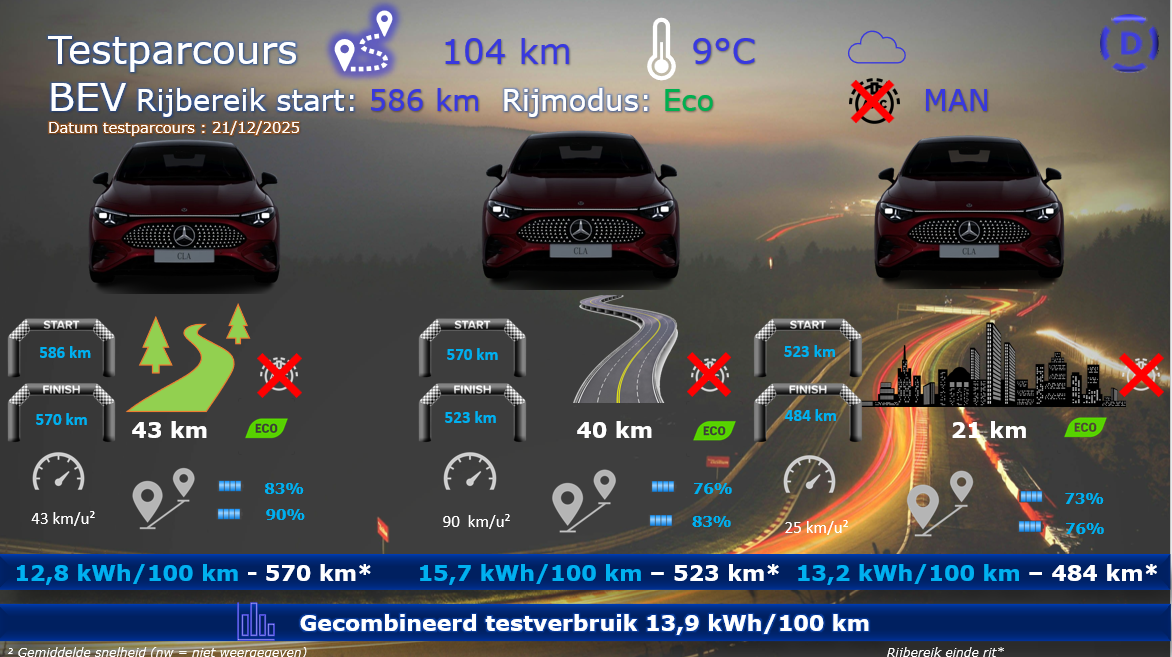Testverslag DrivOlution Mercedes-Benz CLA 250+ sport edition testparcours