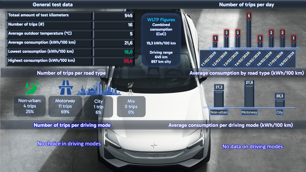 Test review DrivOlution Polestar 3 Long Range Single Motor consumption