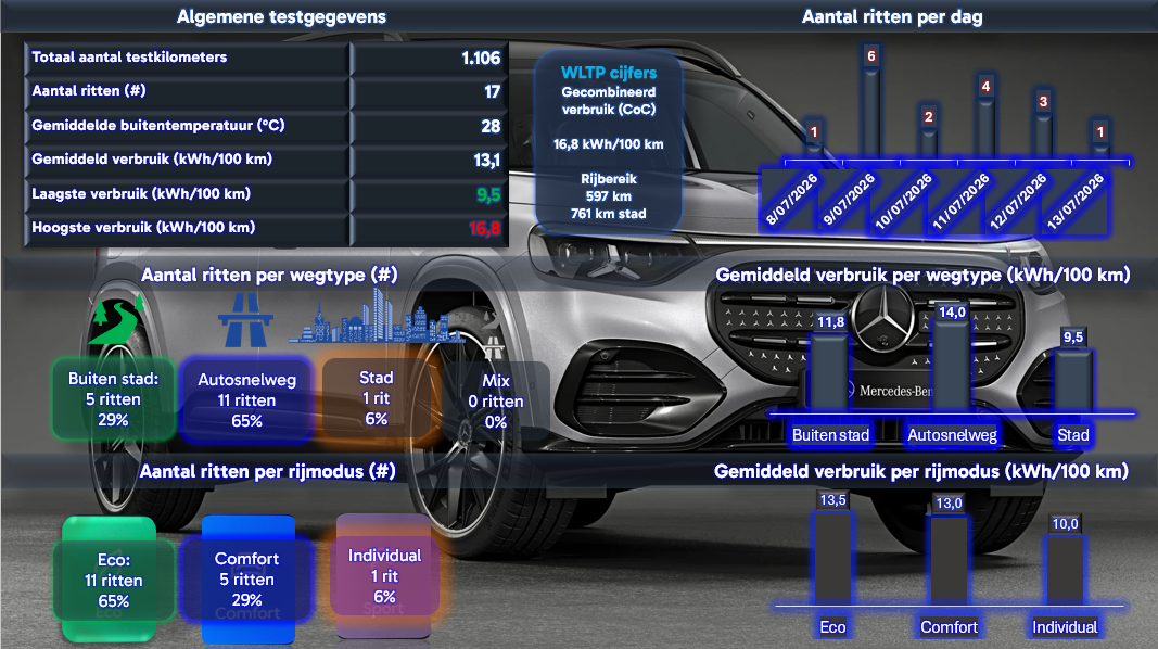 Testverslag DrivOlution Mercedes-Benz GLB 250+ verbruiksresultaten
