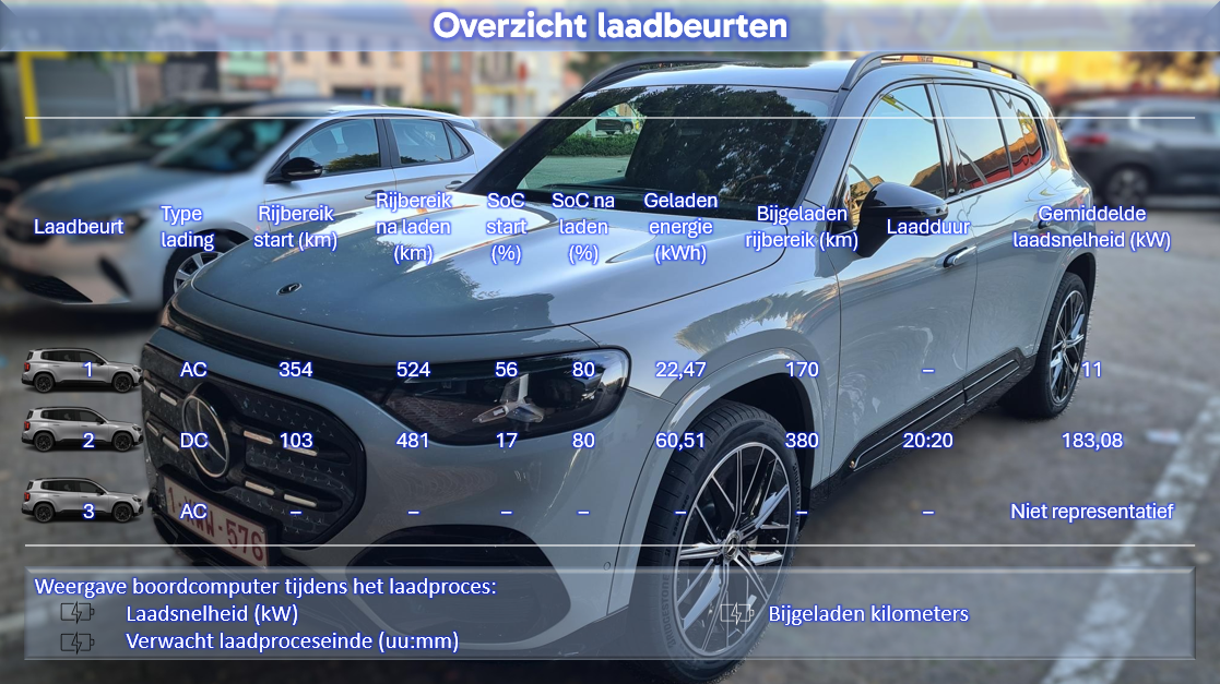 Testverslag DrivOlution Mercedes-Benz GLB 250+ laadsessies