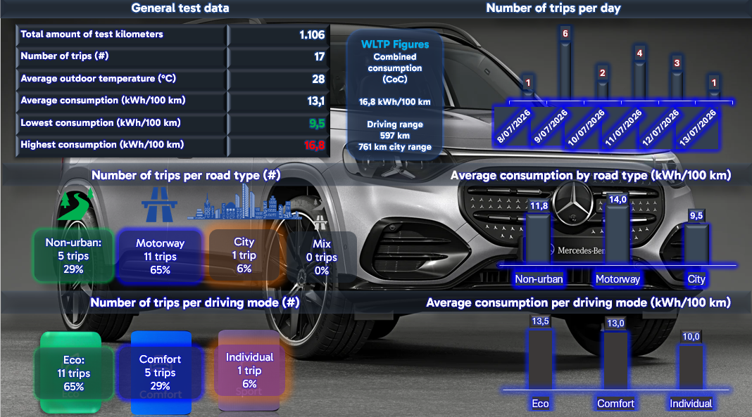 Test review DrivOlution Mercedes-Benz GLB 250+ consumption results