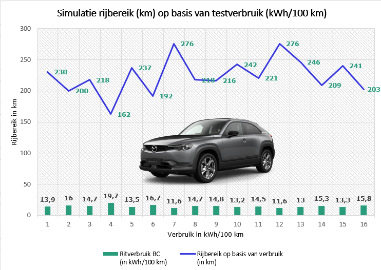 Simulatie