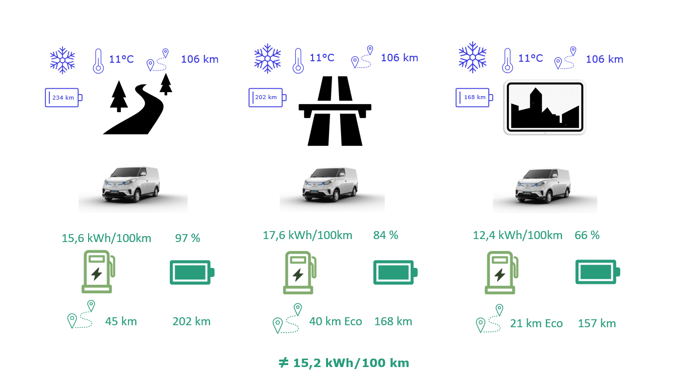 MAXUS eDELIVER 3 testparcours