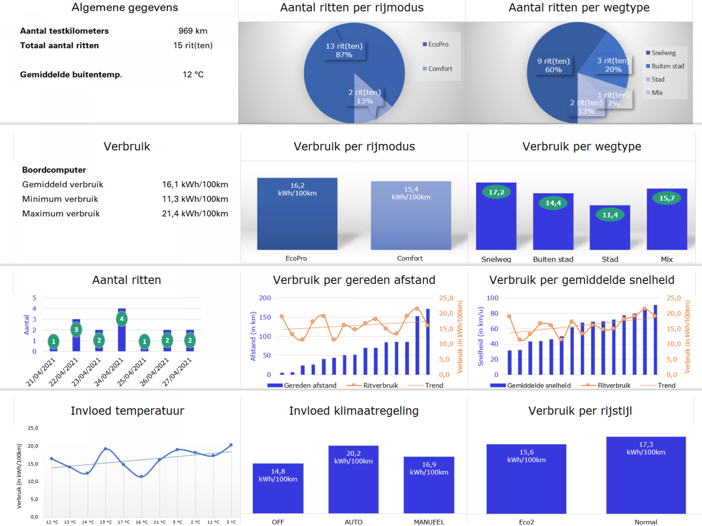 BMW iX3 graphs consumption